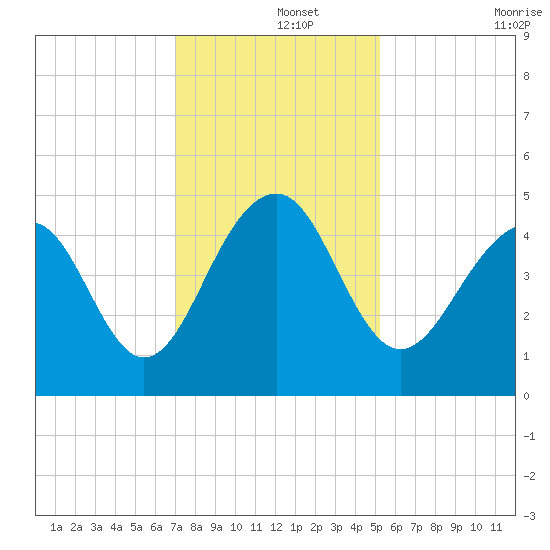 Hamlin Creek tide chart for Sunday, December 3, 2023