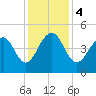 Hamlin Creek tide chart for Monday, December 4, 2023