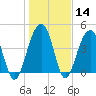 Hamlin Creek tide chart for Sunday, January 14, 2024