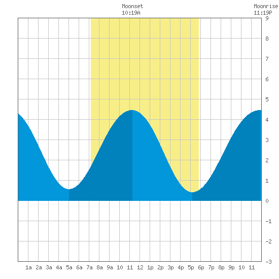 Hamlin Creek tide chart for Wednesday, January 31, 2024