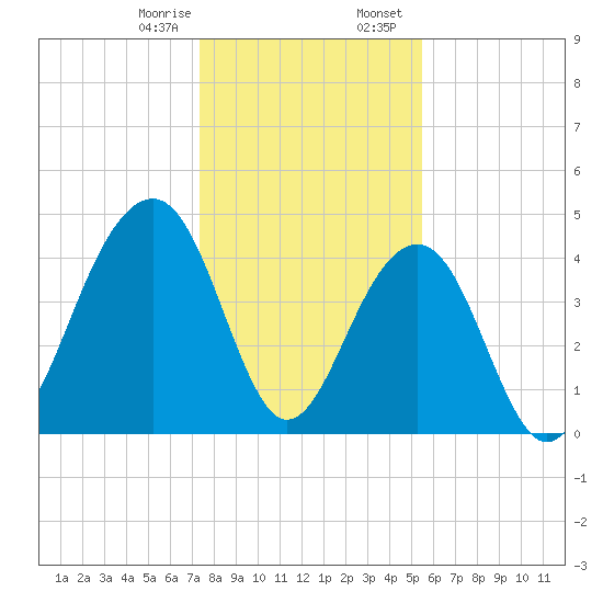 Hamlin Creek tide chart for Monday, January 8, 2024