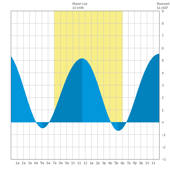 Hamlin Creek tide chart for Wednesday, February 14, 2024