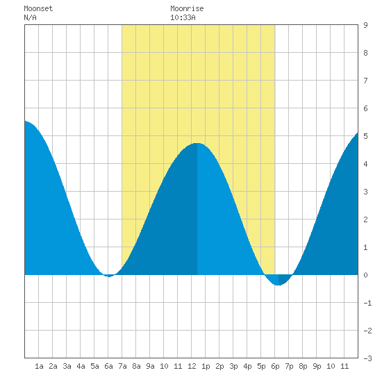 Hamlin Creek tide chart for Thursday, February 15, 2024
