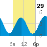 Hamlin Creek tide chart for Thursday, February 29, 2024
