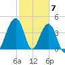 Hamlin Creek tide chart for Wednesday, February 7, 2024