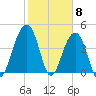 Hamlin Creek tide chart for Thursday, February 8, 2024