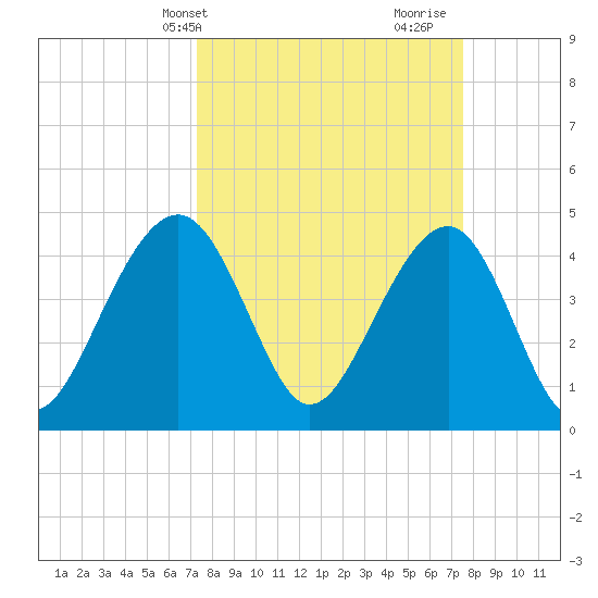 Hamlin Creek tide chart for Thursday, March 21, 2024