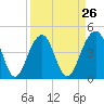 Hamlin Creek tide chart for Tuesday, March 26, 2024