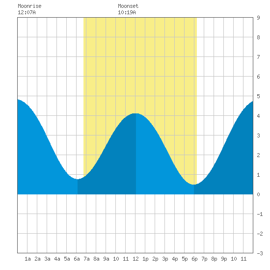 Hamlin Creek tide chart for Saturday, March 2, 2024