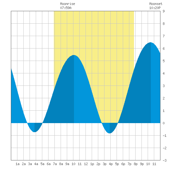 Hamlin Creek tide chart for Wednesday, April 10, 2024