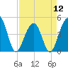 Hamlin Creek tide chart for Friday, April 12, 2024