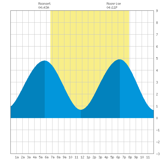 Hamlin Creek tide chart for Friday, April 19, 2024