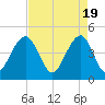 Hamlin Creek tide chart for Friday, April 19, 2024