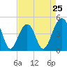 Hamlin Creek tide chart for Thursday, April 25, 2024