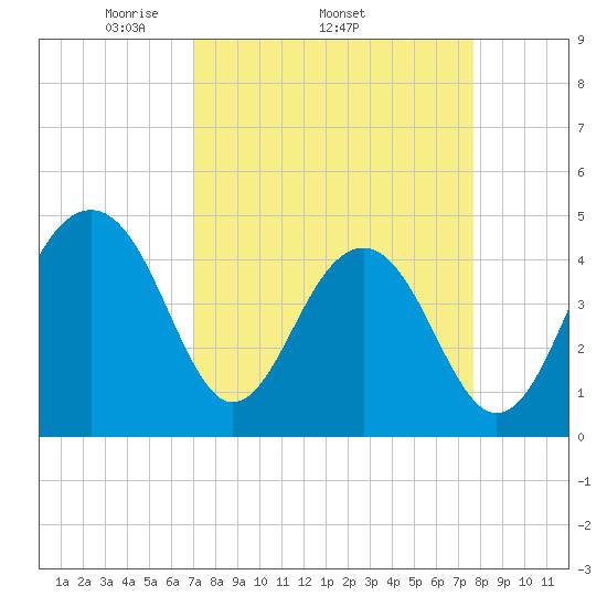 Hamlin Creek tide chart for Tuesday, April 2, 2024