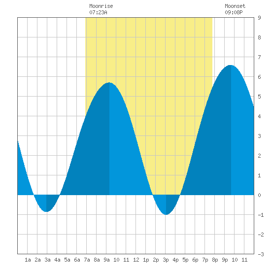 Hamlin Creek tide chart for Tuesday, April 9, 2024