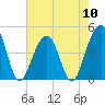 Hamlin Creek tide chart for Friday, May 10, 2024
