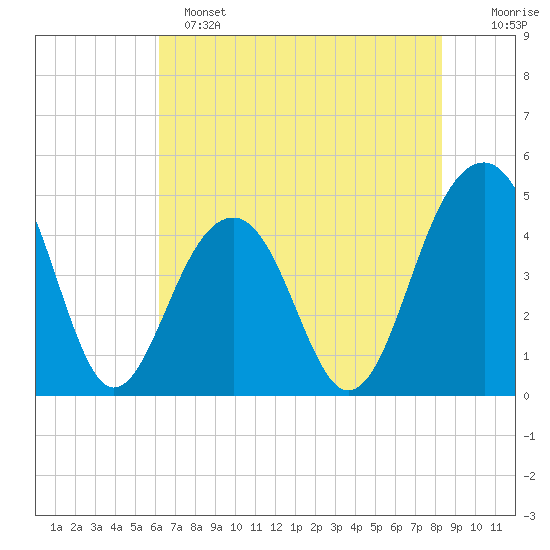 Hamlin Creek tide chart for Saturday, May 25, 2024