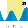 Hamlin Creek tide chart for Saturday, May 25, 2024