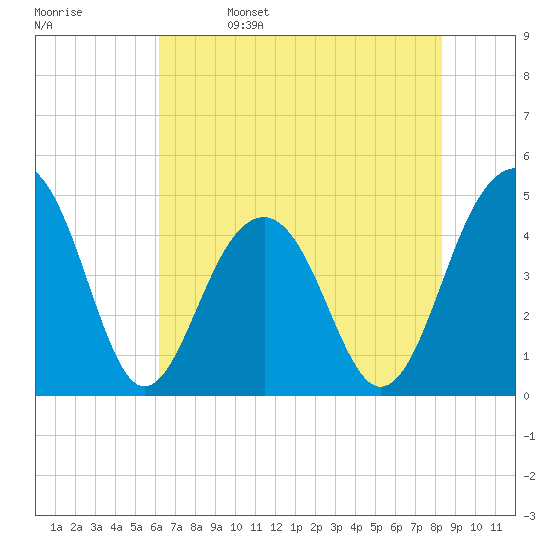 Hamlin Creek tide chart for Monday, May 27, 2024