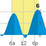 Hamlin Creek tide chart for Monday, May 6, 2024