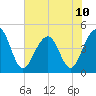Hamlin Creek tide chart for Monday, June 10, 2024
