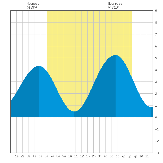 Hamlin Creek tide chart for Monday, June 17, 2024