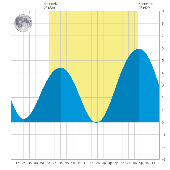Hamlin Creek tide chart for Friday, June 21, 2024