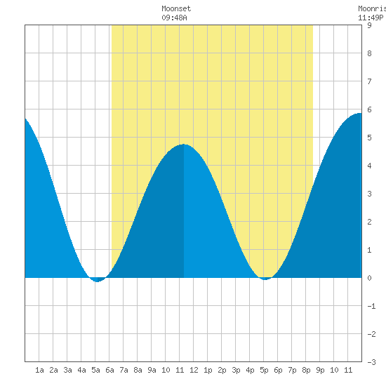 Hamlin Creek tide chart for Tuesday, June 25, 2024