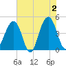 Hamlin Creek tide chart for Sunday, June 2, 2024