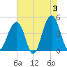 Hamlin Creek tide chart for Monday, June 3, 2024