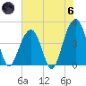 Hamlin Creek tide chart for Thursday, June 6, 2024