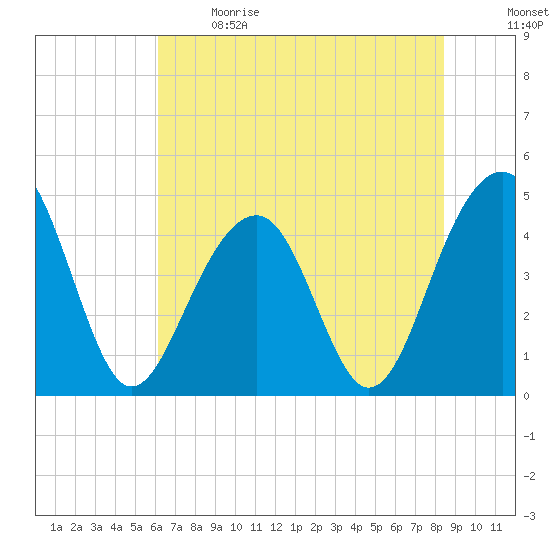 Hamlin Creek tide chart for Sunday, June 9, 2024