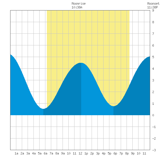Hamlin Creek tide chart for Wednesday, July 10, 2024