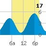 Hamlin Creek tide chart for Wednesday, July 17, 2024