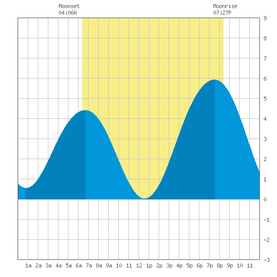 Hamlin Creek tide chart for Friday, July 19, 2024