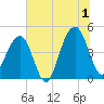 Hamlin Creek tide chart for Monday, July 1, 2024