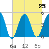 Hamlin Creek tide chart for Thursday, July 25, 2024