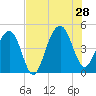 Hamlin Creek tide chart for Sunday, July 28, 2024