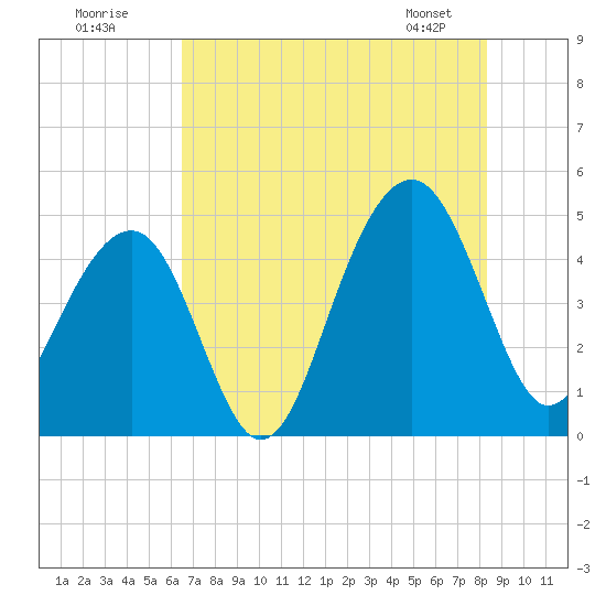 Hamlin Creek tide chart for Tuesday, July 30, 2024