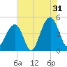 Hamlin Creek tide chart for Wednesday, July 31, 2024