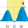 Hamlin Creek tide chart for Wednesday, July 3, 2024
