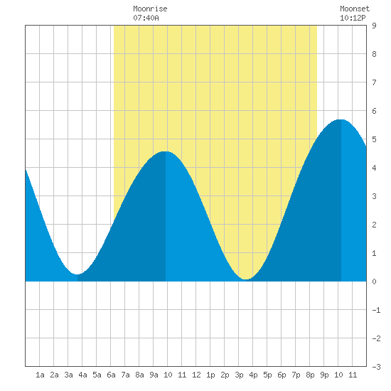 Hamlin Creek tide chart for Sunday, July 7, 2024