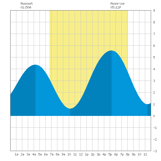 Hamlin Creek tide chart for Thursday, August 15, 2024