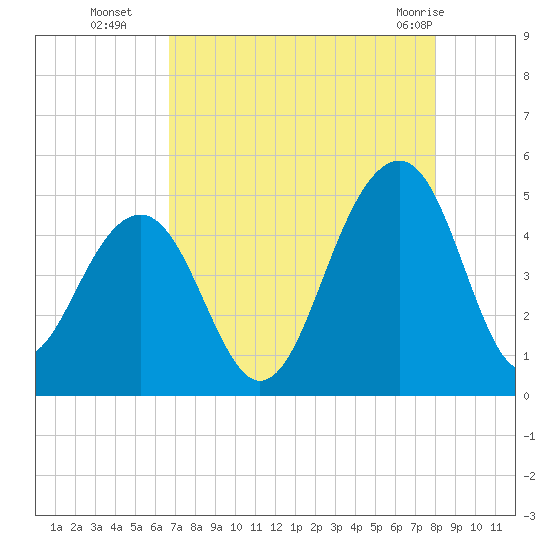 Hamlin Creek tide chart for Friday, August 16, 2024