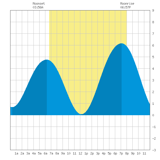 Hamlin Creek tide chart for Saturday, August 17, 2024