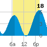 Hamlin Creek tide chart for Sunday, August 18, 2024