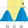 Hamlin Creek tide chart for Thursday, August 1, 2024