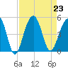 Hamlin Creek tide chart for Friday, August 23, 2024
