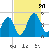 Hamlin Creek tide chart for Wednesday, August 28, 2024